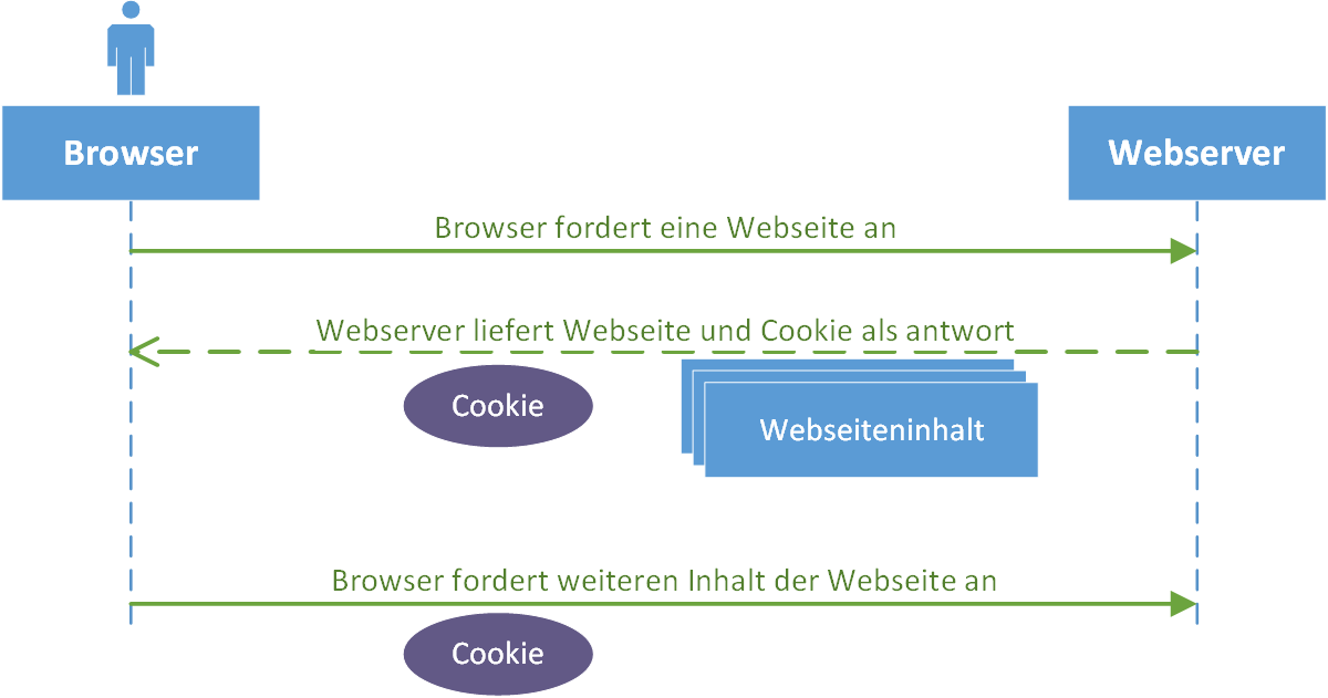 Cookie Schema